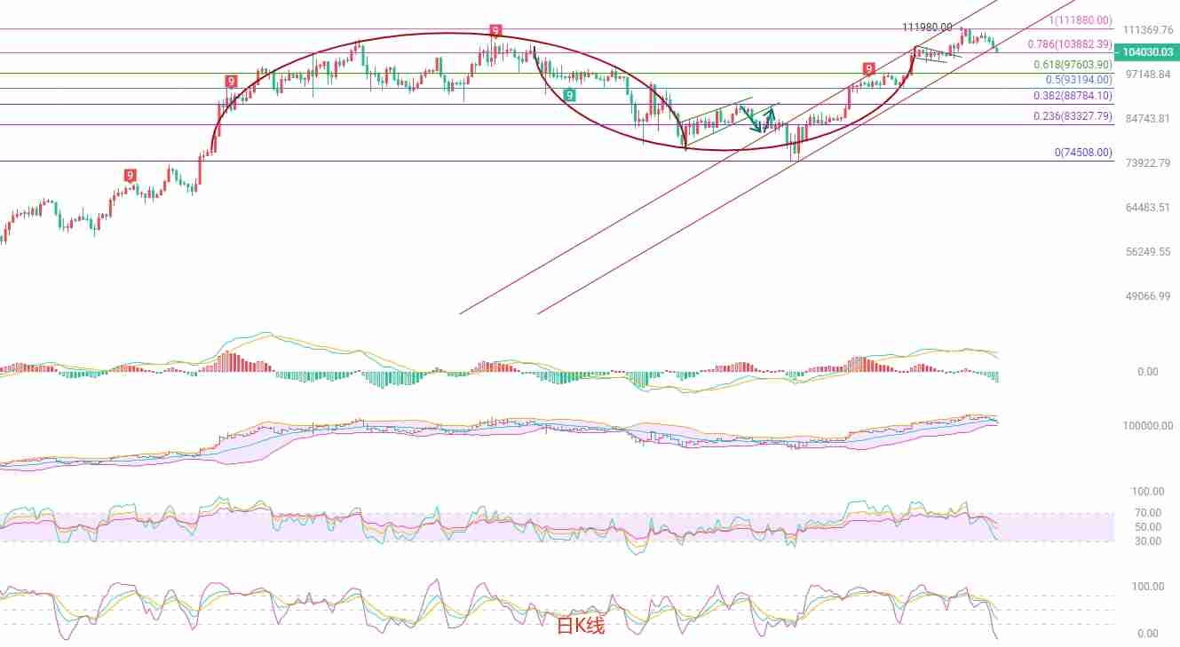 2025.5.31比特币（BTC）最新行情分析：空头趋势明显，需谨慎操作